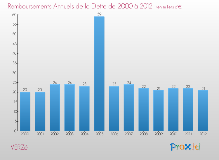 Evolution de l'annuité de la dette pour la commune de VERZé de 2000 à 2012 Annuités de la dette pour VERZé de 2000 à 2012