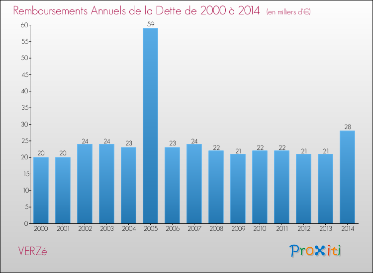 Evolution de l'annuité de la dette pour la commune de VERZé de 2000 à 2014 Annuités de la dette pour VERZé de 2000 à 2014