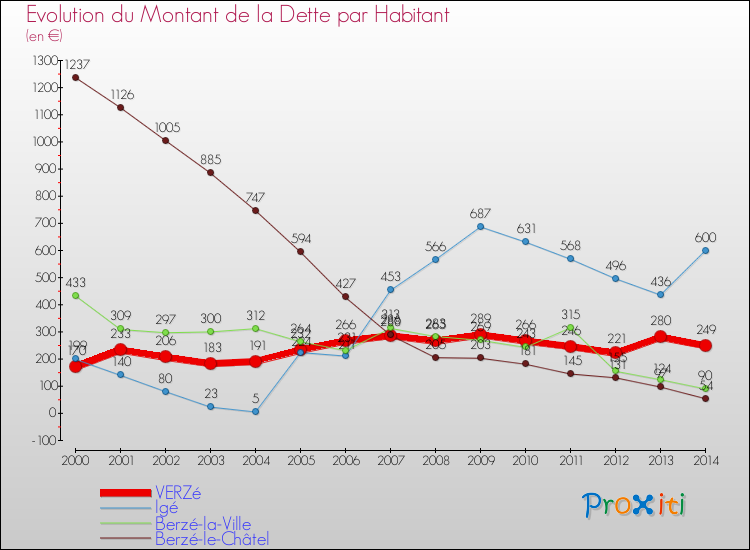 Evolution de la dette par habitant pour la commune de VERZé et les communes proches de 2000 à 2014 Comparaison de la dette par habitant pour VERZé et les communes voisines de 2000 à 2014