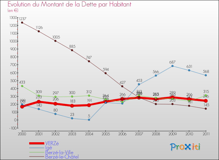 Evolution de la dette par habitant pour la commune de VERZé et les communes proches Comparaison de la dette par habitant pour VERZé et les communes voisines