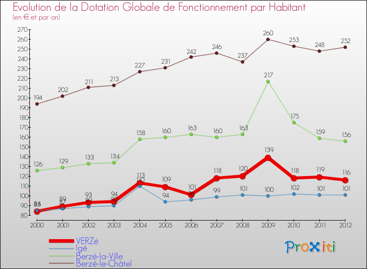 Evolution et montant de la dotation globale de fonctionnement par Habitant pour VERZé et les communes proches Comparaison des dotations globales de fonctionnement par habitant pour VERZé et les communes voisines