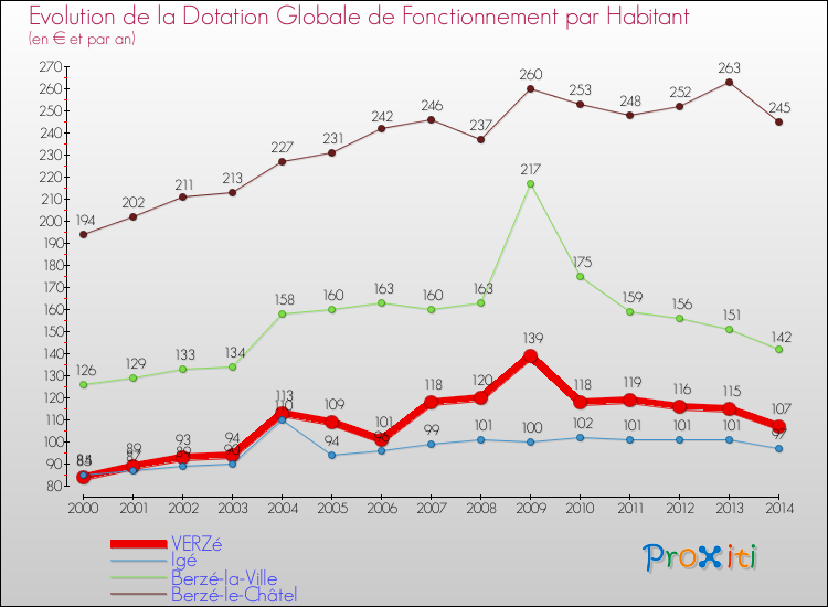 Evolution et montant de la dotation globale de fonctionnement par Habitant pour VERZé et les communes proches de 2000 à 2014. Comparaison des dotations globales de fonctionnement par habitant pour VERZé et les communes voisines de 2000 à 2014.