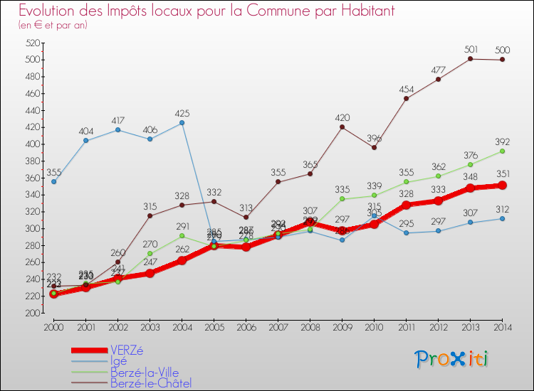 Evolution et montant des impôts locaux par Habitant pour VERZé et les communes proches de 2000 à 2014 Comparaison des impôts locaux par habitant pour VERZé et les communes voisines de 2000 à 2014