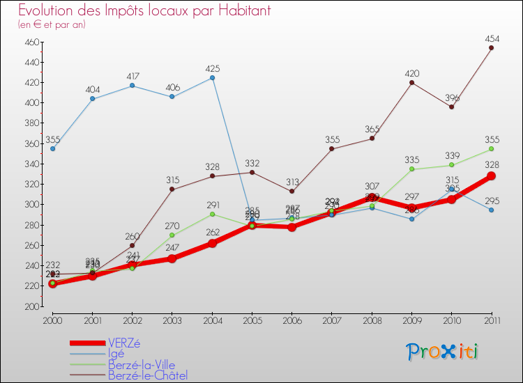 Evolution et montant des impôts locaux par Habitant pour VERZé et les communes proches Comparaison des impôts locaux par habitant pour VERZé et les communes voisines