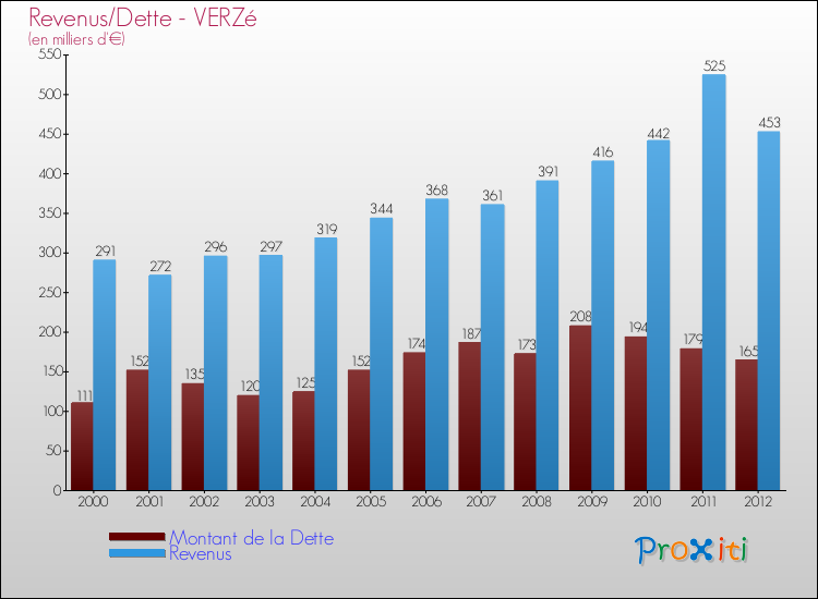 Evolution comparée de la dette et des revenus pour la commune de VERZé de 2000 à 2012 Comparaison de la dette et des revenus pour VERZé de 2000 à 2012
