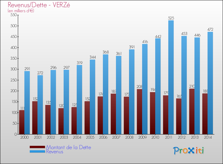 Evolution comparée de la dette et des revenus pour la commune de VERZé de 2000 à 2014 Comparaison de la dette et des revenus pour VERZé de 2000 à 2014