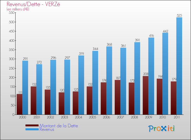 Evolution comparée de la dette et des revenus pour la commune de VERZé de 2000 à 2011 Comparaison de la dette et des revenus pour VERZé de 2000 à 2011