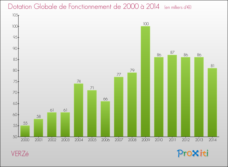 Evolution du montant de la Dotation Globale de Fonctionnement pour la commune de VERZé de 2000 à 2014 Evolution du montant de la Dotation Globale de Fonctionnement pour VERZé de 2000 à 2014