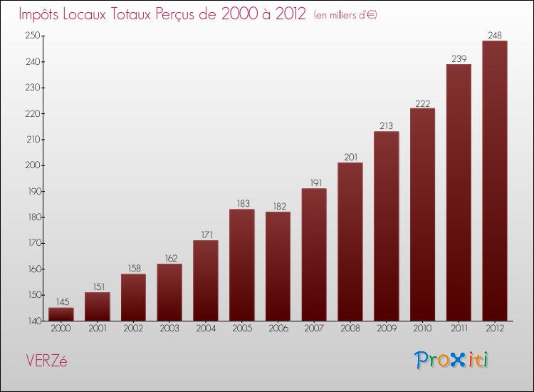 Evolution des Impôts Locaux pour la commune de VERZé de 2000 à 2012 Evolution des Impôts Locaux pour VERZé de 2000 à 2012