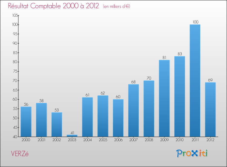 Evolution du résultat comptable pour la commune de VERZé de 2000 à 2012 Evolution du résultat comptable pour VERZé de 2000 à 2012