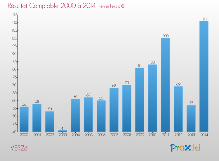 Evolution du résultat comptable pour la commune de VERZé de 2000 à 2014 Evolution du résultat comptable pour VERZé de 2000 à 2014