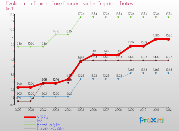 Evolution du taux de la taxe foncière sur le bati pour VERZé et les communes proches de 2000 à 2012 Comparaison des taux de taxe foncière sur le bati pour VERZé et les communes voisines de 2000 à 2012