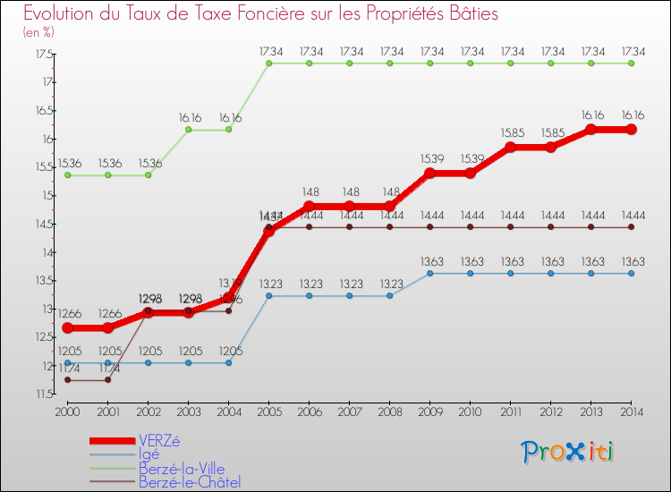 Evolution du taux de la taxe foncière sur le bati pour VERZé et les communes proches de 2000 à 2014 Comparaison des taux de taxe foncière sur le bati pour VERZé et les communes voisines de 2000 à 2014