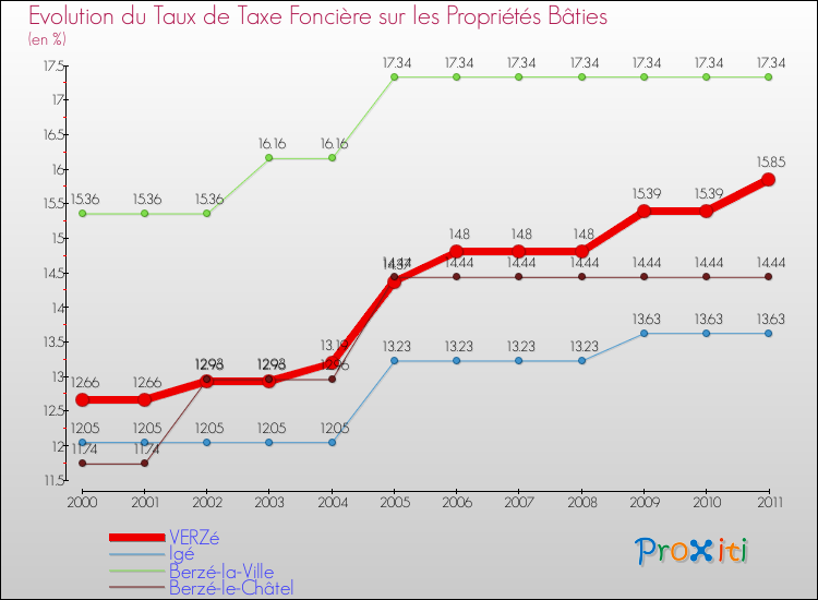 Evolution du taux de la taxe foncière sur le bati pour VERZé et les communes proches Comparaison des taux de taxe foncière sur le bati pour VERZé et les communes voisines