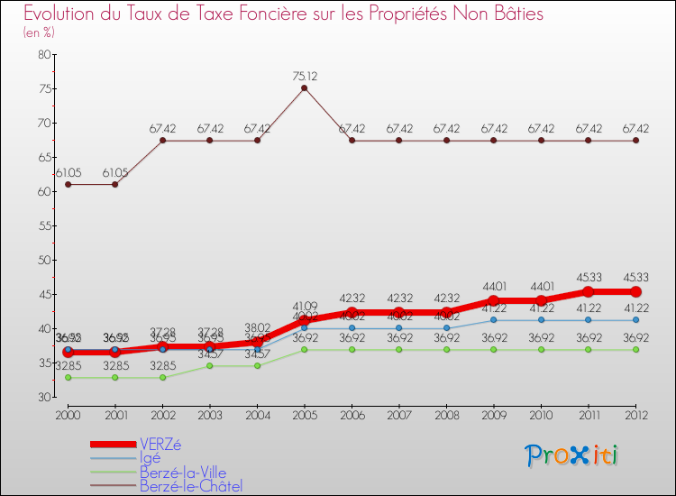 Evolution du taux de la taxe foncière sur les immeubles et terrains non batis pour VERZé et les communes proches de 2000 à 2012 Comparaison des taux de la taxe foncière sur les immeubles et terrains non batis pour VERZé et les communes voisines de 2000 à 2012
