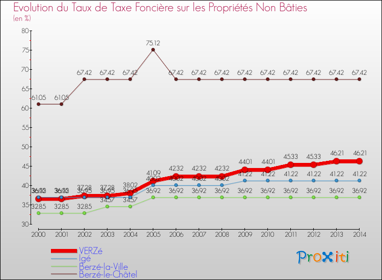 Evolution du taux de la taxe foncière sur les immeubles et terrains non batis pour VERZé et les communes proches de 2000 à 2014 Comparaison des taux de la taxe foncière sur les immeubles et terrains non batis pour VERZé et les communes voisines de 2000 à 2014