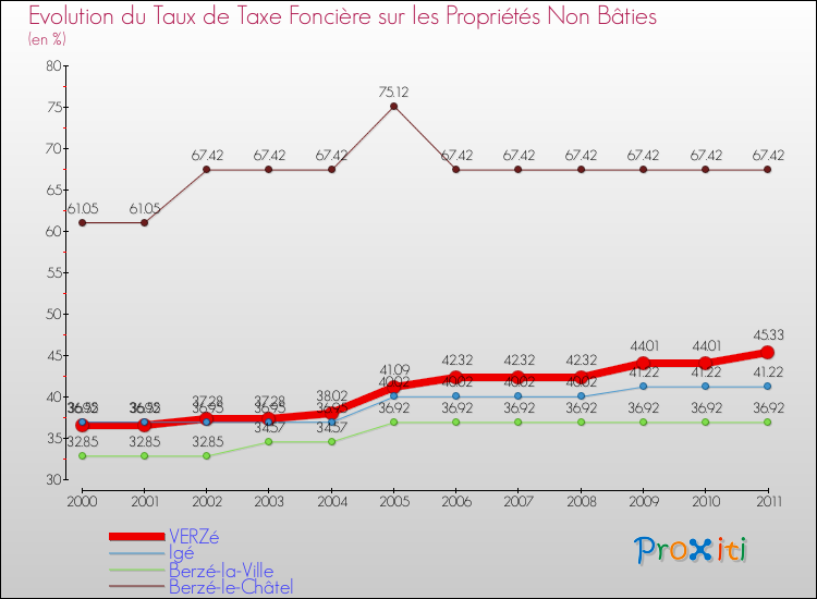 Evolution du taux de la taxe foncière sur les immeubles et terrains non batis pour VERZé et les communes proches Comparaison des taux de la taxe foncière sur les immeubles et terrains non batis pour VERZé et les communes voisines