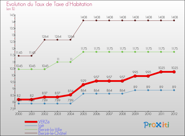 Evolution du taux de la taxe d'habitation pour VERZé et les communes proches Comparaison des taux de la taxe d'habitation pour VERZé et les communes voisines