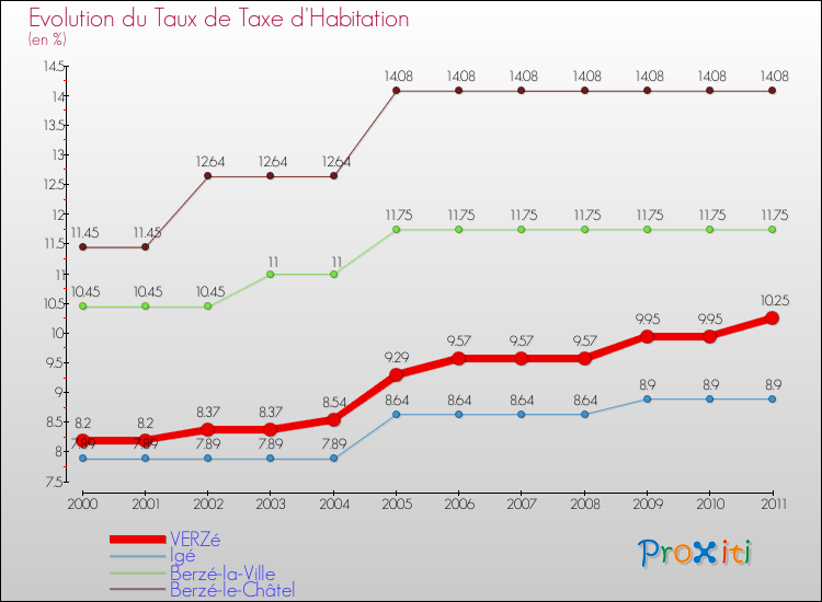 Evolution du taux de la taxe d'habitation pour VERZé et les communes proches Comparaison des taux de la taxe d'habitation pour VERZé et les communes voisines
