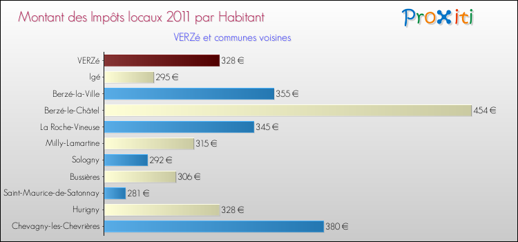 Montant des impôts locaux par Habitant pour VERZé et les communes proches Comparaison des impôts locaux par habitant pour VERZé et les communes voisines