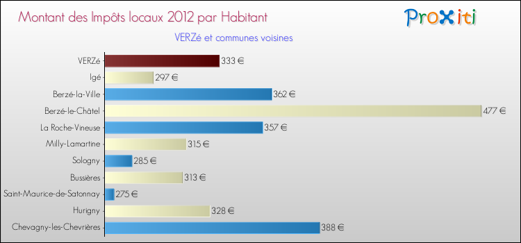 Montant des impôts locaux par Habitant pour VERZé et les communes proches Comparaison des impôts locaux par habitant pour VERZé et les communes voisines