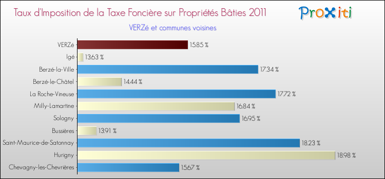 Taux d'imposition de la taxe foncière sur le bati 2011 pour VERZé et les communes proches Comparaison des taux d'imposition de la taxe foncière sur le bati 2011 pour VERZé et les communes voisines