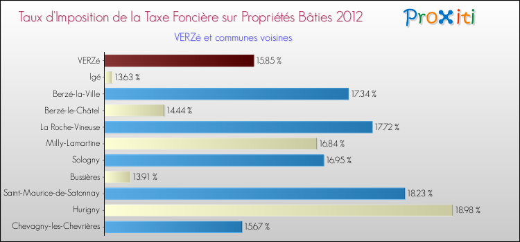 Taux d'imposition de la taxe foncière sur le bati 2012 pour VERZé et les communes proches Comparaison des taux d'imposition de la taxe foncière sur le bati 2012 pour VERZé et les communes voisines