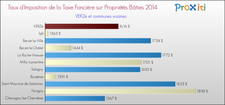 Taux d'imposition de la taxe foncière sur le bati 2014 pour VERZé et les communes proches Comparaison des taux d'imposition de la taxe foncière sur le bati 2014 pour VERZé et les communes voisines