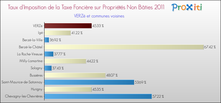Taux d'imposition de la taxe foncière sur les immeubles et terrains non batis 2011 pour VERZé et les communes proches Comparaison des taux d'imposition de la taxe foncière sur les immeubles et terrains non batis 2011 pour VERZé et les communes voisines