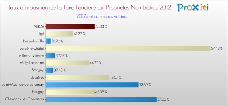 Taux d'imposition de la taxe foncière sur les immeubles et terrains non batis 2012 pour VERZé et les communes proches Comparaison des taux d'imposition de la taxe foncière sur les immeubles et terrains non batis 2012 pour VERZé et les communes voisines