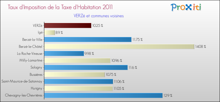 Taux d'imposition de la taxe d'habitation 2011 pour VERZé et les communes proches Comparaison des taux d'imposition de la taxe d'habitation 2011 pour VERZé et les communes voisines