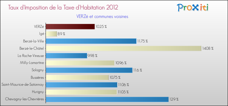 Taux d'imposition de la taxe d'habitation 2012 pour VERZé et les communes proches Comparaison des taux d'imposition de la taxe d'habitation 2012 pour VERZé et les communes voisines