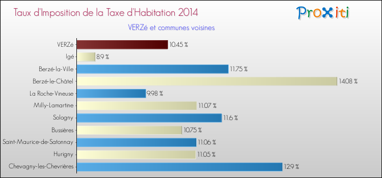 Taux d'imposition de la taxe d'habitation 2014 pour VERZé et les communes proches Comparaison des taux d'imposition de la taxe d'habitation 2014 pour VERZé et les communes voisines