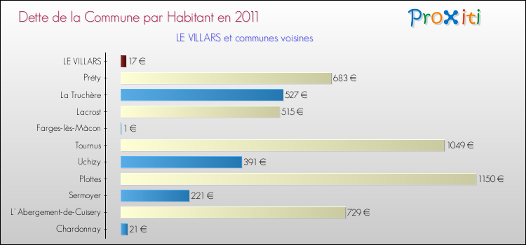 Dette par habitant de la commune en 2011 pour LE VILLARS et les communes proches Comparaison de la dette par habitant de la commune en 2011 pour LE VILLARS et les communes voisines