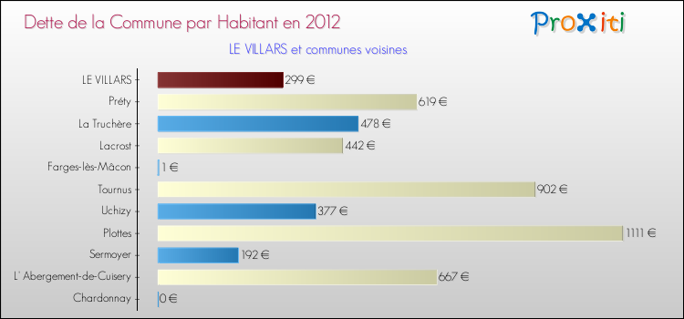 Dette par habitant de la commune en 2012 pour LE VILLARS et les communes proches Comparaison de la dette par habitant de la commune en 2012 pour LE VILLARS et les communes voisines