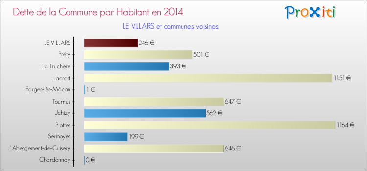 Dette par habitant de la commune en 2014 pour LE VILLARS et les communes proches Comparaison de la dette par habitant de la commune en 2014 pour LE VILLARS et les communes voisines