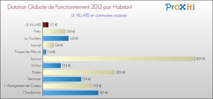 Montant des dotations globales de fonctionnement DGF par Habitant pour LE VILLARS et les communes proches Comparaison des des dotations globales de fonctionnement DGF par habitant pour LE VILLARS et les communes voisines