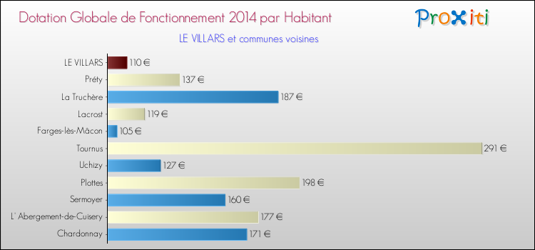 Montant des dotations globales de fonctionnement DGF par Habitant pour LE VILLARS et les communes proches en 2014. Comparaison des des dotations globales de fonctionnement DGF par habitant pour LE VILLARS et les communes voisines en 2014.