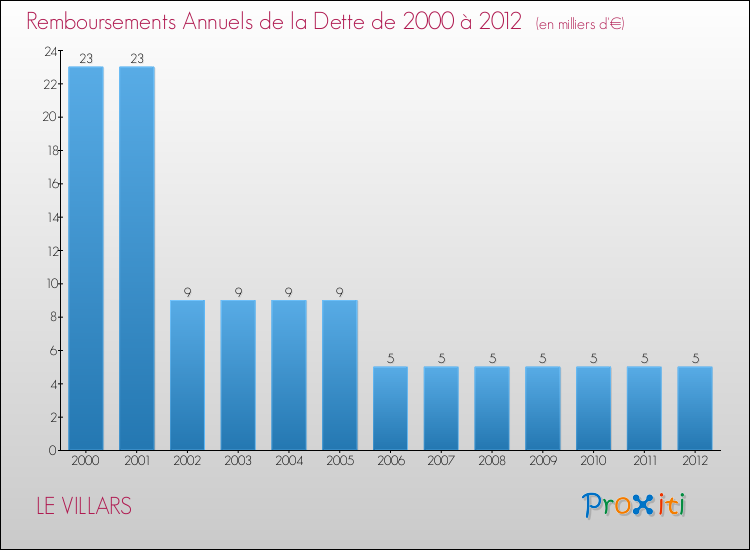 Evolution de l'annuité de la dette pour la commune de LE VILLARS de 2000 à 2012 Annuités de la dette pour LE VILLARS de 2000 à 2012
