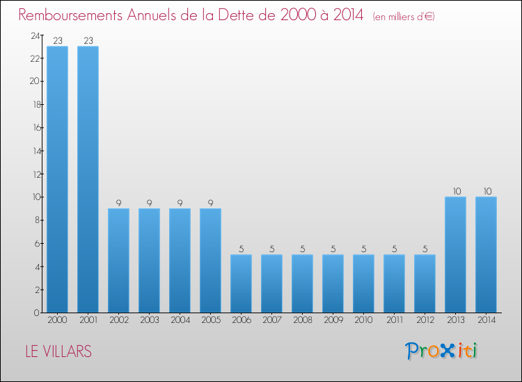 Evolution de l'annuité de la dette pour la commune de LE VILLARS de 2000 à 2014 Annuités de la dette pour LE VILLARS de 2000 à 2014