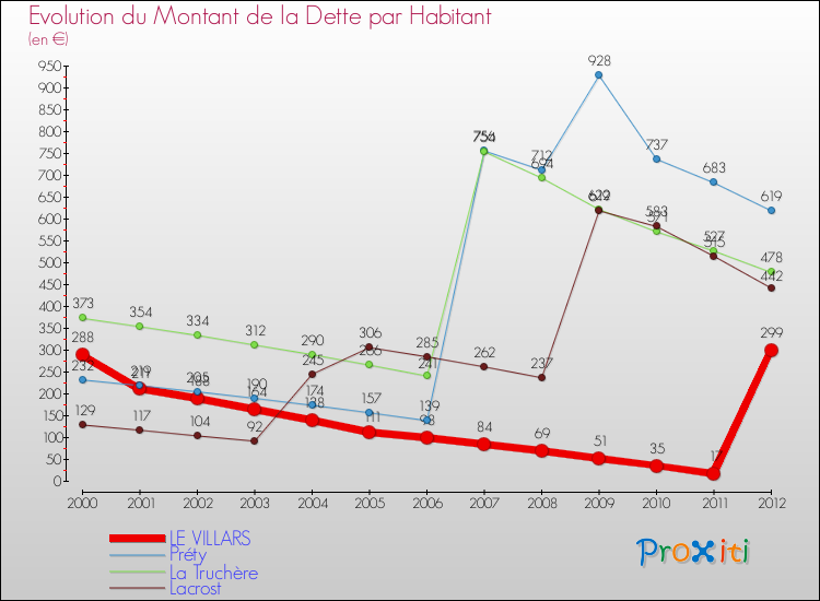 Evolution de la dette par habitant pour la commune de LE VILLARS et les communes proches de 2000 à 2012 Comparaison de la dette par habitant pour LE VILLARS et les communes voisines de 2000 à 2012