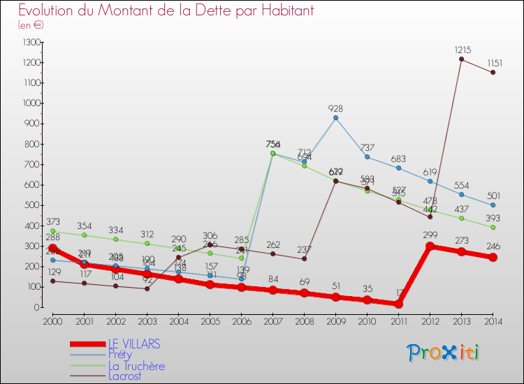 Evolution de la dette par habitant pour la commune de LE VILLARS et les communes proches de 2000 à 2014 Comparaison de la dette par habitant pour LE VILLARS et les communes voisines de 2000 à 2014