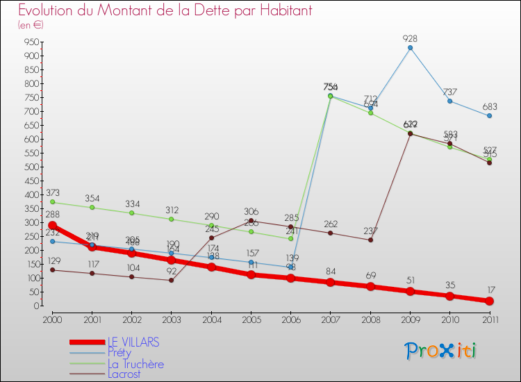 Evolution de la dette par habitant pour la commune de LE VILLARS et les communes proches Comparaison de la dette par habitant pour LE VILLARS et les communes voisines