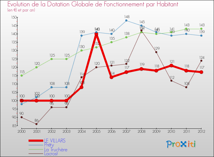 Evolution et montant de la dotation globale de fonctionnement par Habitant pour LE VILLARS et les communes proches Comparaison des dotations globales de fonctionnement par habitant pour LE VILLARS et les communes voisines