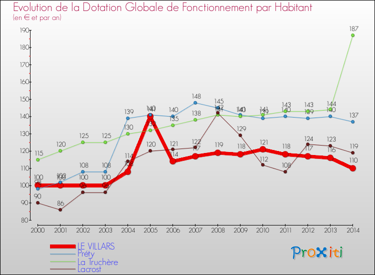 Evolution et montant de la dotation globale de fonctionnement par Habitant pour LE VILLARS et les communes proches de 2000 à 2014. Comparaison des dotations globales de fonctionnement par habitant pour LE VILLARS et les communes voisines de 2000 à 2014.