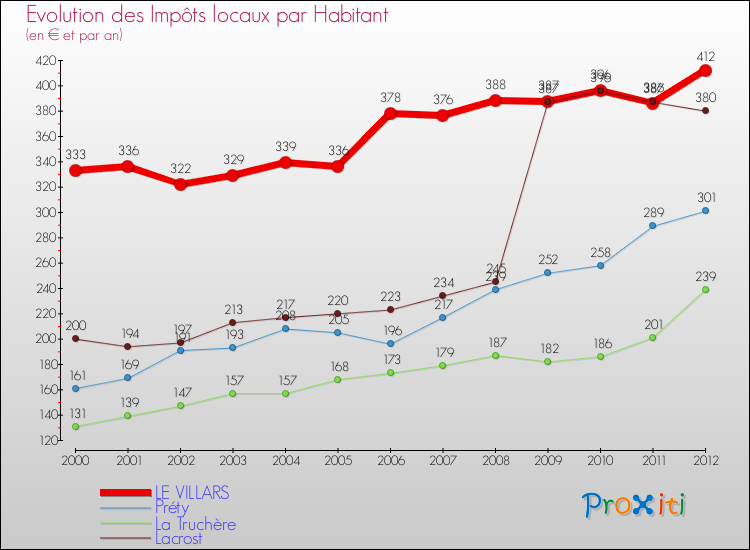 Evolution et montant des impôts locaux par Habitant pour LE VILLARS et les communes proches Comparaison des impôts locaux par habitant pour LE VILLARS et les communes voisines