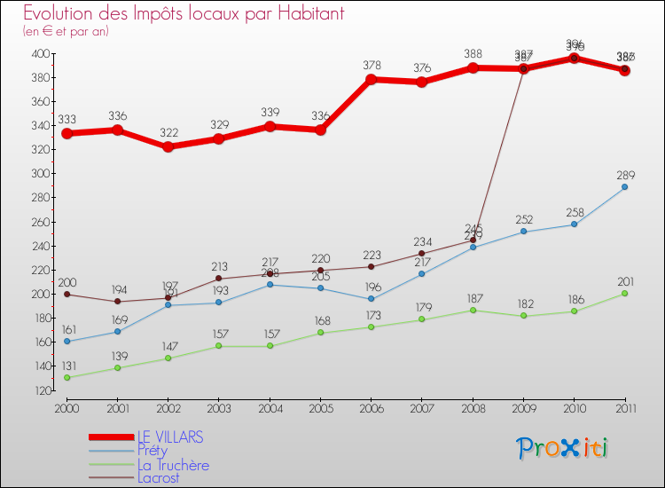 Evolution et montant des impôts locaux par Habitant pour LE VILLARS et les communes proches Comparaison des impôts locaux par habitant pour LE VILLARS et les communes voisines
