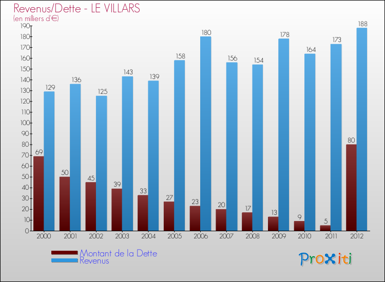 Evolution comparée de la dette et des revenus pour la commune de LE VILLARS de 2000 à 2012 Comparaison de la dette et des revenus pour LE VILLARS de 2000 à 2012