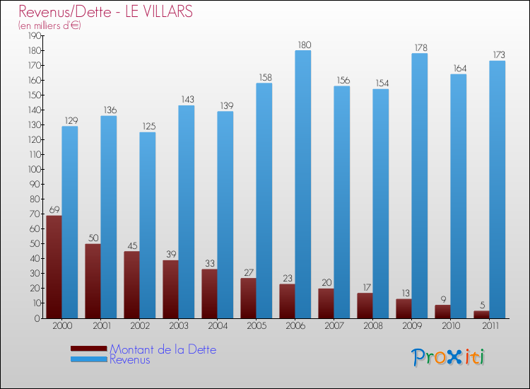 Evolution comparée de la dette et des revenus pour la commune de LE VILLARS de 2000 à 2011 Comparaison de la dette et des revenus pour LE VILLARS de 2000 à 2011