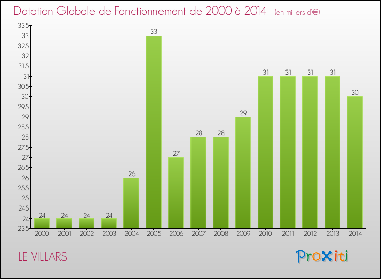 Evolution du montant de la Dotation Globale de Fonctionnement pour la commune de LE VILLARS de 2000 à 2014 Evolution du montant de la Dotation Globale de Fonctionnement pour LE VILLARS de 2000 à 2014